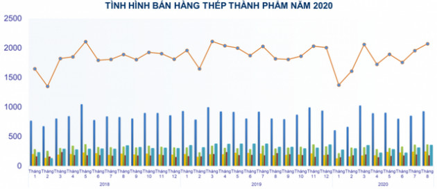 Sản xuất và tiêu thụ thép tăng tháng thứ 2 liên tiếp - Ảnh 2.