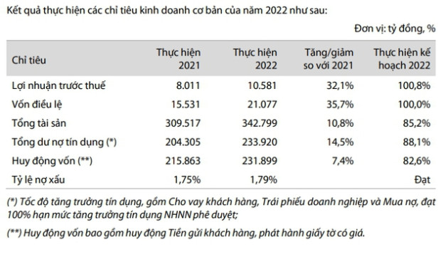 Sáng 15/3 VIB tổ chức ĐHCĐ 2023: Dự kiến chia cổ tức tỷ lệ 35%, bầu HĐQT và BKS nhiệm kỳ mới - Ảnh 2.