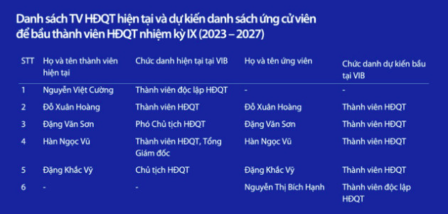 Sáng 15/3 VIB tổ chức ĐHCĐ 2023: Dự kiến chia cổ tức tỷ lệ 35%, bầu HĐQT và BKS nhiệm kỳ mới - Ảnh 5.