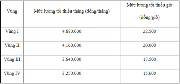 Sang năm 2023, mức lương tối thiều vùng tại 63 tỉnh, thành sẽ thay đổi ra sao? - Ảnh 1.