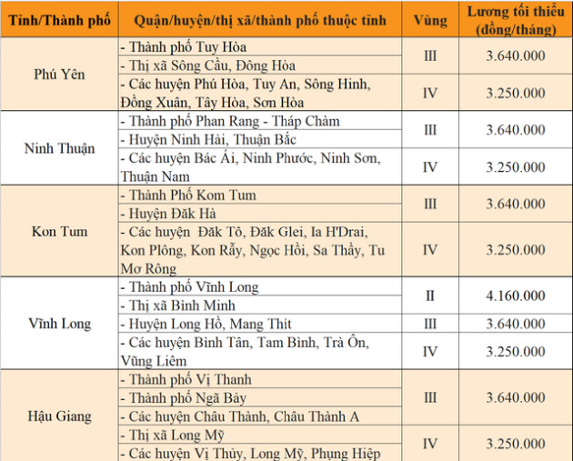 Sang năm 2023, mức lương tối thiều vùng tại 63 tỉnh, thành sẽ thay đổi ra sao? - Ảnh 11.