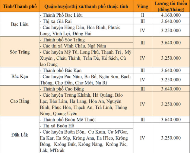 Sang năm 2023, mức lương tối thiều vùng tại 63 tỉnh, thành sẽ thay đổi ra sao? - Ảnh 12.