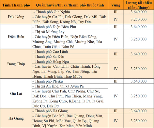 Sang năm 2023, mức lương tối thiều vùng tại 63 tỉnh, thành sẽ thay đổi ra sao? - Ảnh 13.