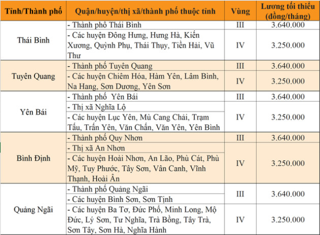 Sang năm 2023, mức lương tối thiều vùng tại 63 tỉnh, thành sẽ thay đổi ra sao? - Ảnh 16.