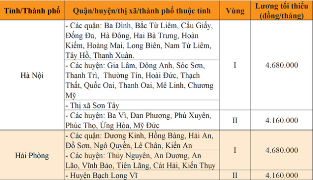 Sang năm 2023, mức lương tối thiều vùng tại 63 tỉnh, thành sẽ thay đổi ra sao? - Ảnh 2.