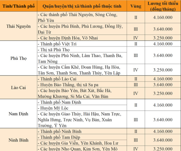 Sang năm 2023, mức lương tối thiều vùng tại 63 tỉnh, thành sẽ thay đổi ra sao? - Ảnh 5.