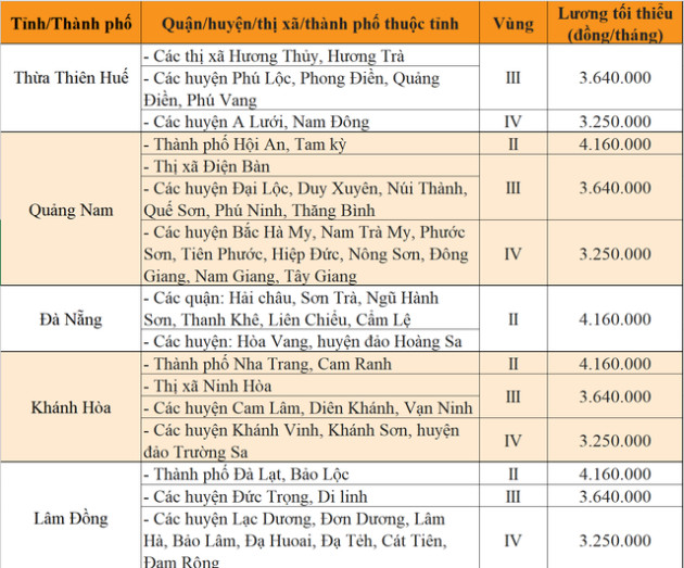 Sang năm 2023, mức lương tối thiều vùng tại 63 tỉnh, thành sẽ thay đổi ra sao? - Ảnh 6.