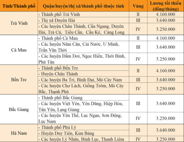 Sang năm 2023, mức lương tối thiều vùng tại 63 tỉnh, thành sẽ thay đổi ra sao? - Ảnh 9.