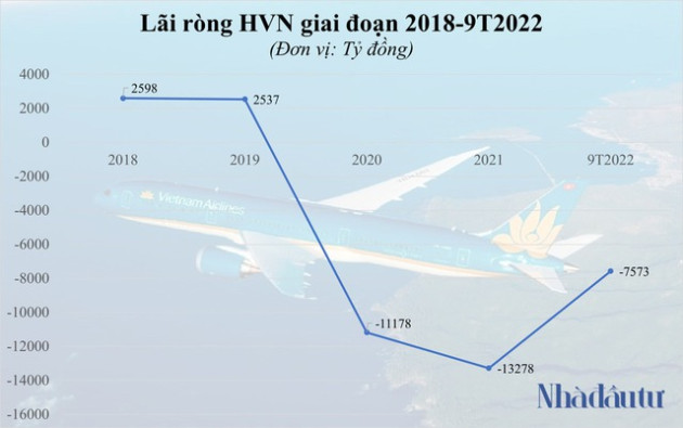 Sáng tối bức tranh lợi nhuận ngành hàng không - Ảnh 2.