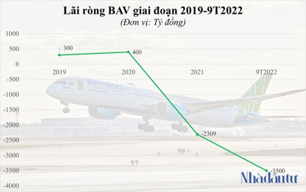 Sáng tối bức tranh lợi nhuận ngành hàng không - Ảnh 3.