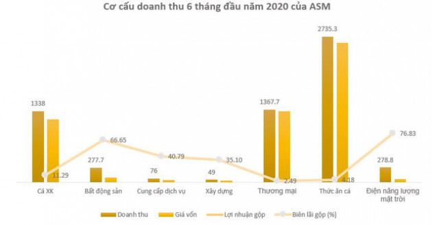 Sao Mai (ASM): Quý 2 lãi 161 tỷ đồng tăng 34% so với cùng kỳ - Ảnh 2.