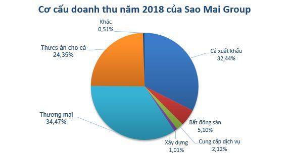 Sao Mai Group (ASM) báo lãi kỷ lục 1.156 tỷ đồng, gấp gần 7 lần năm trước - Ảnh 1.