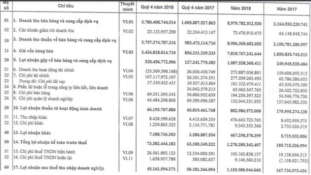 Sao Mai Group (ASM) báo lãi kỷ lục 1.156 tỷ đồng, gấp gần 7 lần năm trước - Ảnh 2.