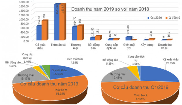 Sao Mai Group (ASM) báo lãi quý 1 giảm một nửa xuống còn 151 tỷ đồng - Ảnh 1.