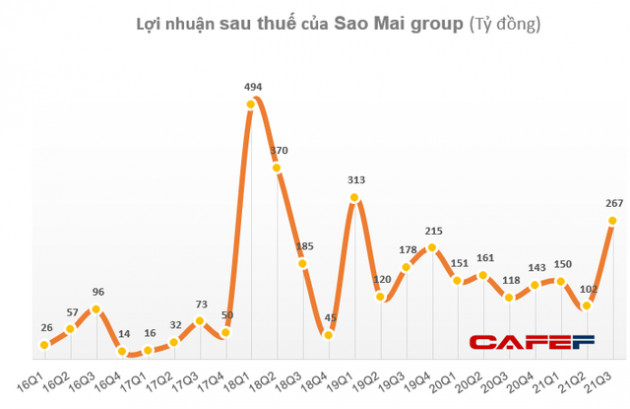 Sao Mai Group (ASM) báo lãi sau thuế 525 tỷ đồng sau 9 tháng, tăng 22% so với cùng kỳ 2020 - Ảnh 2.