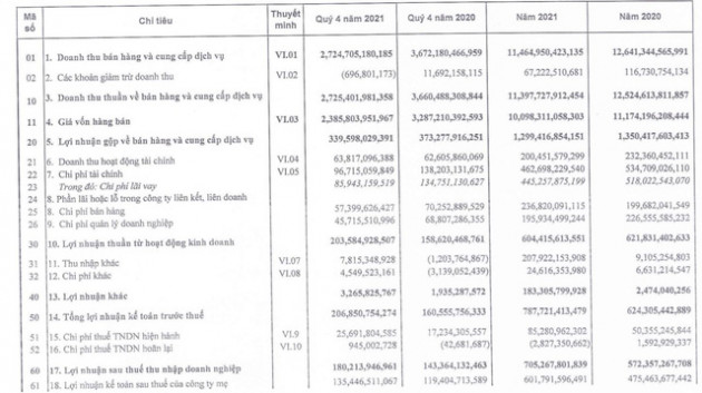 Sao Mai Group (ASM) báo lãi sau thuế 705 tỷ đồng cả năm, tăng 23% so với cùng kỳ - Ảnh 1.