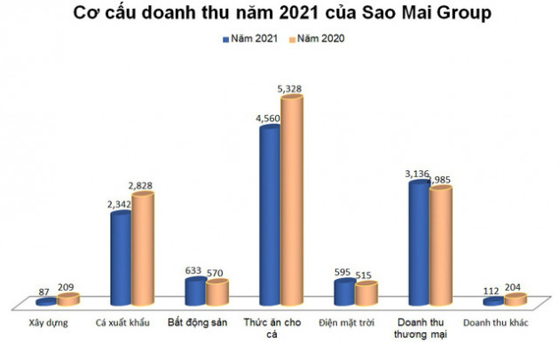 Sao Mai Group (ASM) báo lãi sau thuế 705 tỷ đồng cả năm, tăng 23% so với cùng kỳ - Ảnh 2.