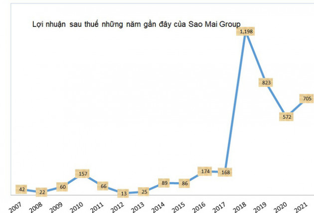 Sao Mai Group (ASM) báo lãi sau thuế 705 tỷ đồng cả năm, tăng 23% so với cùng kỳ - Ảnh 3.