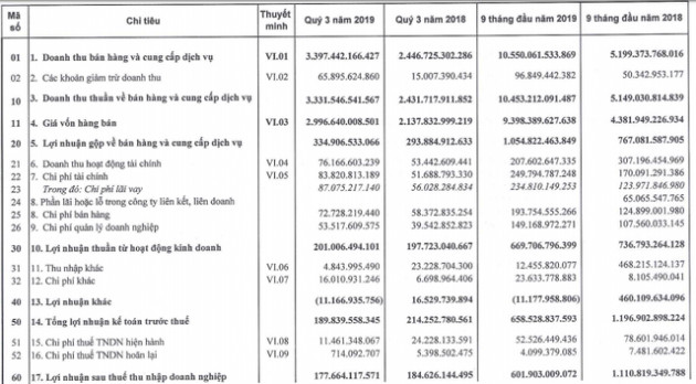 Sao Mai Group (ASM): Gánh nặng chi phí, LNST 9 tháng năm 2019 giảm một nửa so với cùng kỳ, còn hơn 600 tỷ đồng - Ảnh 1.