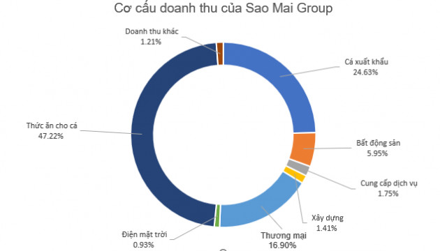 Sao Mai Group (ASM): Gánh nặng chi phí, LNST 9 tháng năm 2019 giảm một nửa so với cùng kỳ, còn hơn 600 tỷ đồng - Ảnh 3.