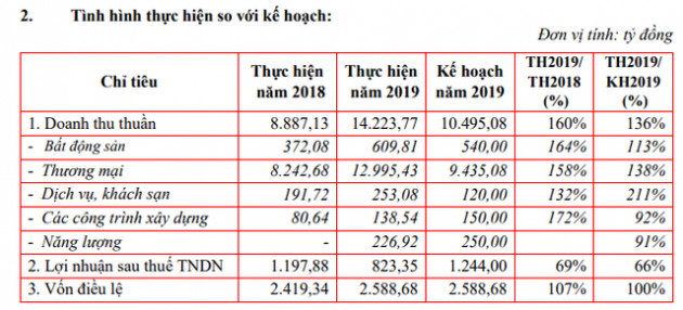 Sao Mai Group (ASM): Kế hoạch lãi sau thuế năm 2020 tăng 6% lên 870 tỷ đồng - Ảnh 1.