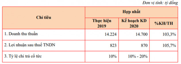 Sao Mai Group (ASM): Kế hoạch lãi sau thuế năm 2020 tăng 6% lên 870 tỷ đồng - Ảnh 2.