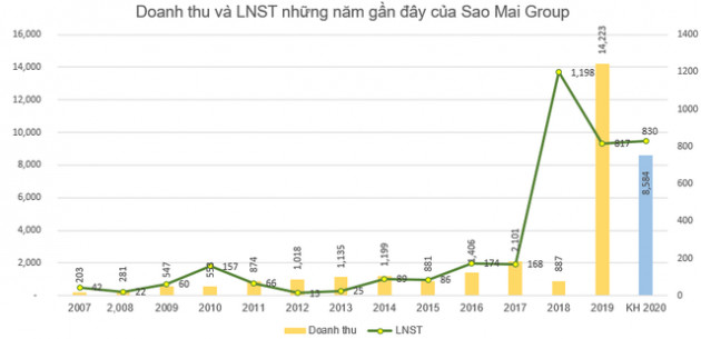 Sao Mai Group (ASM): Kế hoạch lãi sau thuế năm 2020 tăng 6% lên 870 tỷ đồng - Ảnh 3.