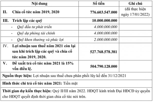 Sao Mai Group (ASM): Kế hoạch lợi nhuận tăng 131% lên 1.630 tỷ đồng, huỷ phương án huy động trái phiếu và cổ phiếu năm 2021 - Ảnh 1.