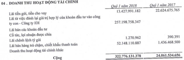 Sao Mai Group (ASM): LNST quý 1/2018 đạt 494 tỷ đồng, hoàn thành 56% kế hoạch năm - Ảnh 1.