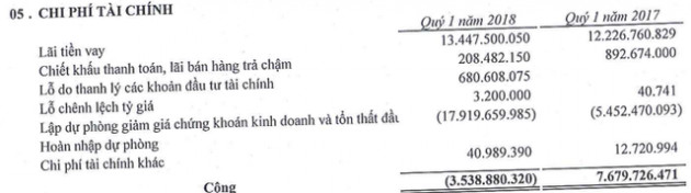 Sao Mai Group (ASM): LNST quý 1/2018 đạt 494 tỷ đồng, hoàn thành 56% kế hoạch năm - Ảnh 3.