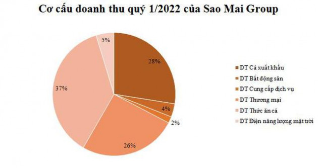 Sao Mai Group (ASM): Quý 1 báo lãi 324 tỷ đồng, cao gấp hơn 2 lần cùng kỳ năm trước - Ảnh 1.