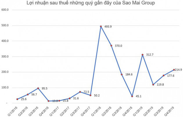 Sao Mai Group đạt 817 tỷ đồng lợi nhuận sau thuế năm 2019, giảm 32% so với cùng kỳ - Ảnh 1.