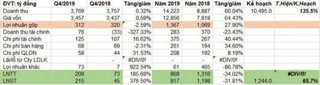 Sao Mai Group đạt 817 tỷ đồng lợi nhuận sau thuế năm 2019, giảm 32% so với cùng kỳ - Ảnh 2.