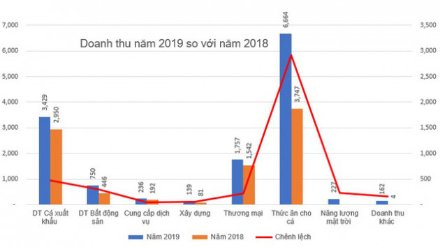 Sao Mai Group đạt 817 tỷ đồng lợi nhuận sau thuế năm 2019, giảm 32% so với cùng kỳ - Ảnh 3.