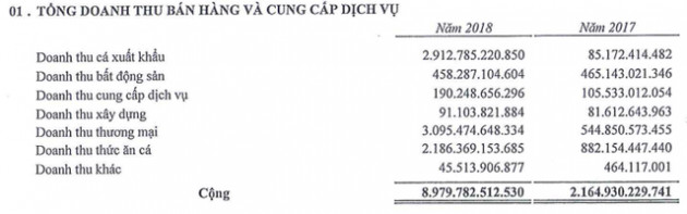 Sao Mai Group: Năm 2018 lãi 1.156 tỷ đồng cao gấp 7 lần 2017 nhưng hàng tồn kho và nợ phải trả cũng tăng chóng mặt - Ảnh 1.