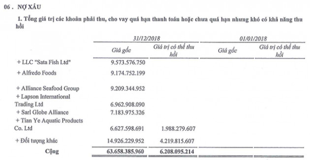 Sao Mai Group: Năm 2018 lãi 1.156 tỷ đồng cao gấp 7 lần 2017 nhưng hàng tồn kho và nợ phải trả cũng tăng chóng mặt - Ảnh 2.