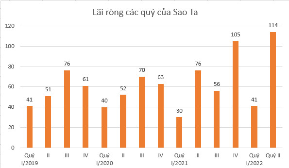 Sao Ta báo lãi kỷ lục - Ảnh 1.