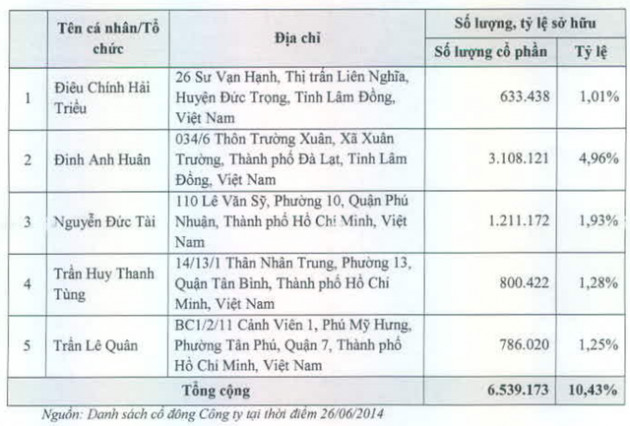 Sắp có cuộc đấu trực diện thú vị của 2 chiến hữu cũ Nguyễn Đức Tài – Đinh Anh Huân trên thương trường? - Ảnh 2.