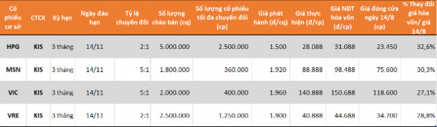 Sắp có CW dựa trên cổ phiếu Vingroup, Vincom Retail - Ảnh 1.