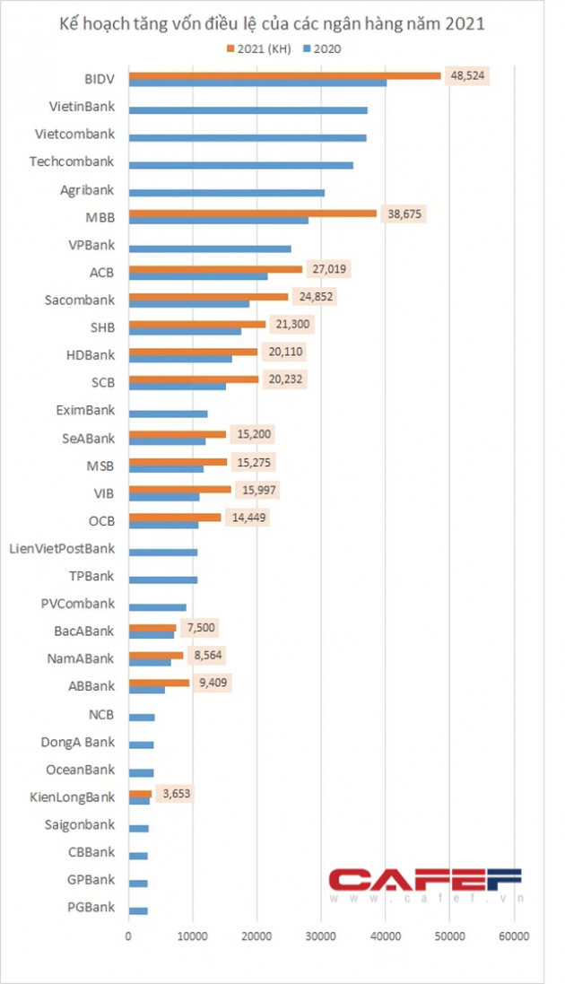 Sắp có xáo trộn mạnh trên bảng xếp hạng vốn điều lệ ngân hàng - Ảnh 1.