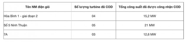 Sắp đến hạn chót ưu đãi điện gió, mua cổ phiếu nào để được hưởng lợi? - Ảnh 1.