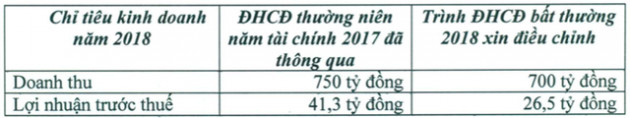 Sắp hết năm, Dược Bến Tre (DBT) giảm phân nửa mục tiêu lợi nhuận - Ảnh 1.