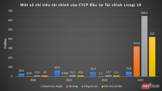 Sắp IPO, CTCP Đầu tư Tài chính Licogi 14 làm ăn ra sao? - Ảnh 1.