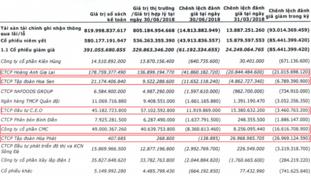 Sấp mặt với gần 27 triệu cổ phiếu HAG, Chứng khoán VietinBank (CTS) giảm gần 3 lần lãi ròng quý 2/2018, chỉ còn 15 tỷ đồng - Ảnh 1.