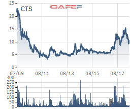 Sấp mặt với gần 27 triệu cổ phiếu HAG, Chứng khoán VietinBank (CTS) giảm gần 3 lần lãi ròng quý 2/2018, chỉ còn 15 tỷ đồng - Ảnh 2.