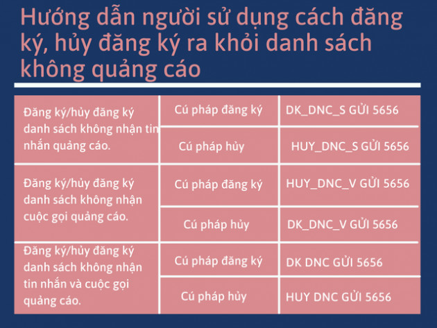 Sắp tới, sẽ chỉ được gửi tin nhắn quảng cáo tối đa 1 lần/ngày? - Ảnh 1.