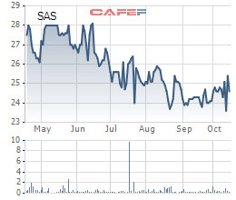 Sasco đạt 240 tỷ LNST sau 9 tháng, tăng 15% - Ảnh 1.