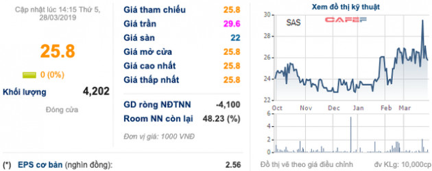 Sasco lấn sân sang lĩnh vực suất ăn hàng không và đường sắt, cung cấp cho Bamboo Airways từ đầu năm 2019 - Ảnh 2.