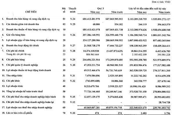 Sasco (SAS) đạt 373 tỷ đồng LNTT trong 9 tháng, hoàn thành 88% kế hoạch năm - Ảnh 2.