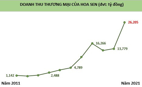 Sau 1 năm bán hàng theo mô hình mới, Hoa Sen Home của Chủ tịch Lê Phước Vũ hướng tới mục tiêu 600 cửa hàng, doanh thu trên 2 tỷ USD - Ảnh 1.